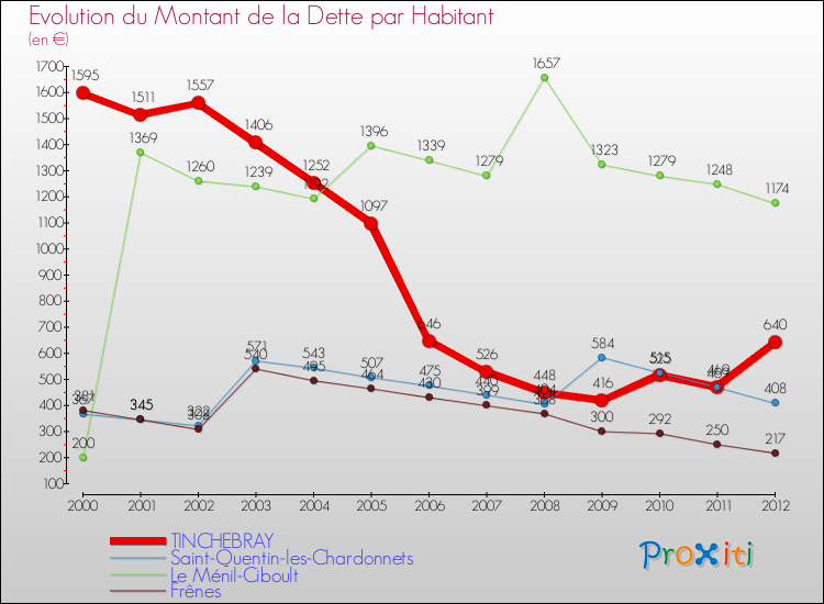 Evolution de la dette par habitant pour la commune de TINCHEBRAY et les communes proches de 2000 à 2012 Comparaison de la dette par habitant pour TINCHEBRAY et les communes voisines de 2000 à 2012