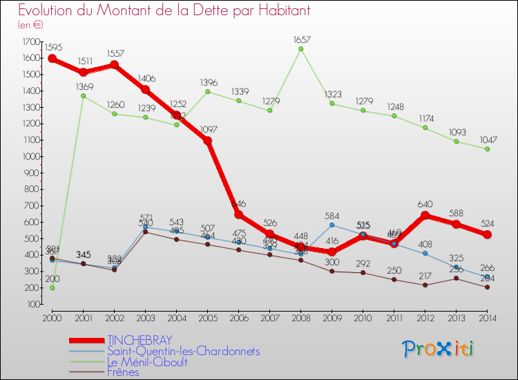 Evolution de la dette par habitant pour la commune de TINCHEBRAY et les communes proches de 2000 à 2014 Comparaison de la dette par habitant pour TINCHEBRAY et les communes voisines de 2000 à 2014