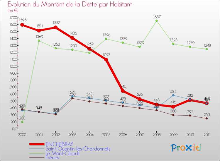 Evolution de la dette par habitant pour la commune de TINCHEBRAY et les communes proches Comparaison de la dette par habitant pour TINCHEBRAY et les communes voisines