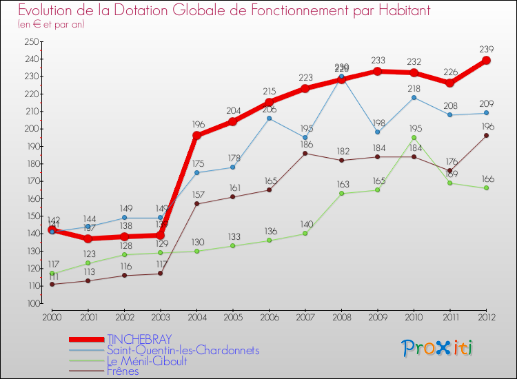 Evolution et montant de la dotation globale de fonctionnement par Habitant pour TINCHEBRAY et les communes proches Comparaison des dotations globales de fonctionnement par habitant pour TINCHEBRAY et les communes voisines