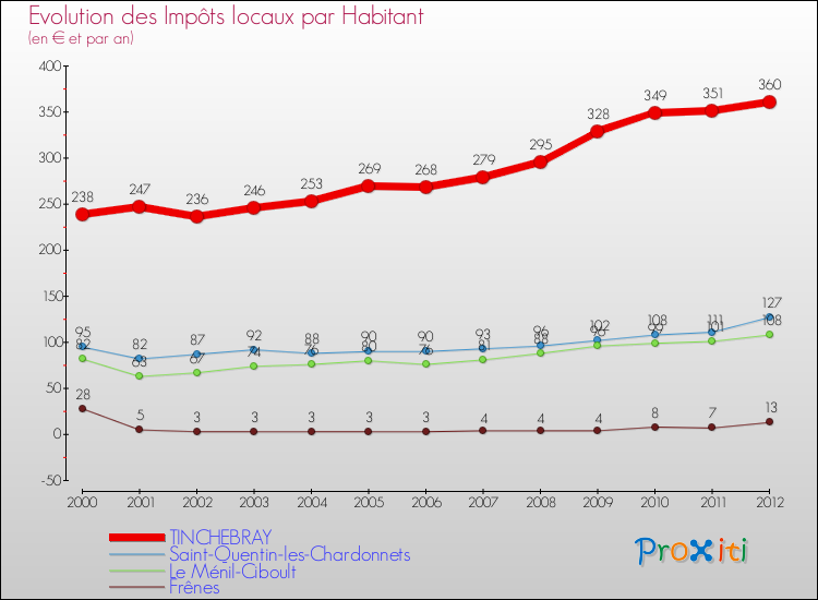 Evolution et montant des impôts locaux par Habitant pour TINCHEBRAY et les communes proches Comparaison des impôts locaux par habitant pour TINCHEBRAY et les communes voisines