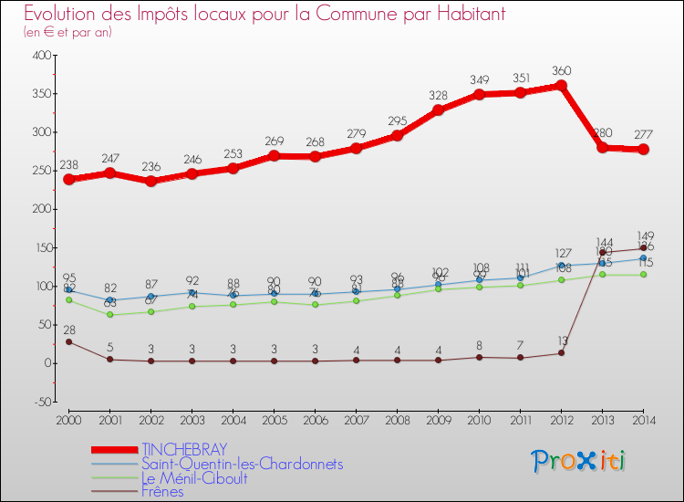 Evolution et montant des impôts locaux par Habitant pour TINCHEBRAY et les communes proches de 2000 à 2014 Comparaison des impôts locaux par habitant pour TINCHEBRAY et les communes voisines de 2000 à 2014