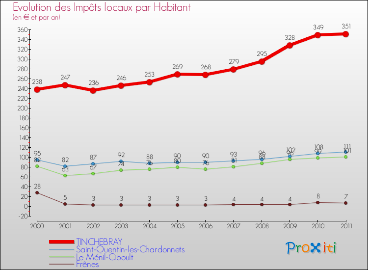 Evolution et montant des impôts locaux par Habitant pour TINCHEBRAY et les communes proches Comparaison des impôts locaux par habitant pour TINCHEBRAY et les communes voisines