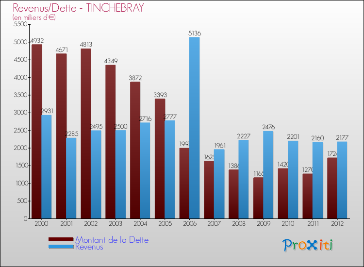 Evolution comparée de la dette et des revenus pour la commune de TINCHEBRAY de 2000 à 2012 Comparaison de la dette et des revenus pour TINCHEBRAY de 2000 à 2012