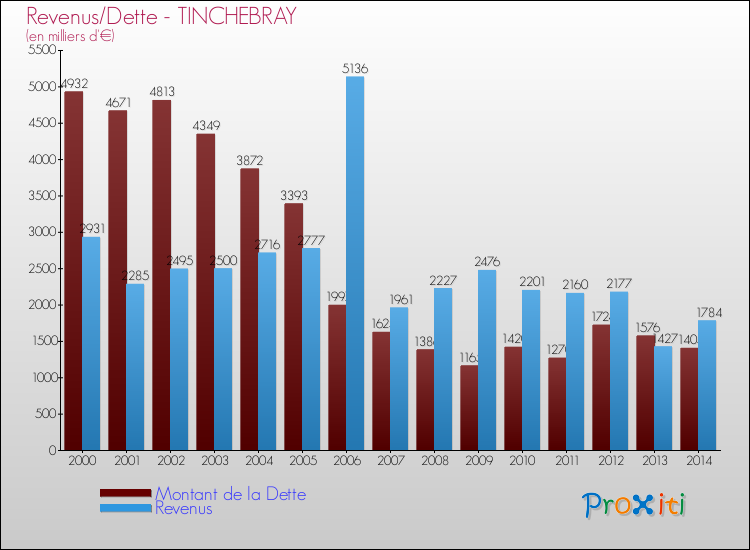 Evolution comparée de la dette et des revenus pour la commune de TINCHEBRAY de 2000 à 2014 Comparaison de la dette et des revenus pour TINCHEBRAY de 2000 à 2014