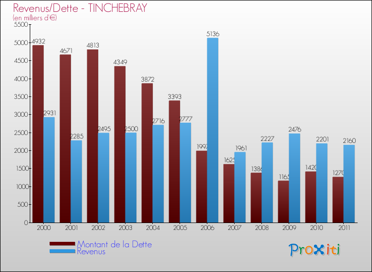 Evolution comparée de la dette et des revenus pour la commune de TINCHEBRAY de 2000 à 2011 Comparaison de la dette et des revenus pour TINCHEBRAY de 2000 à 2011