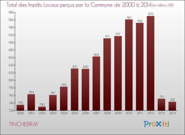 Evolution des Impôts Locaux pour la commune de TINCHEBRAY de 2000 à 2014 Evolution des Impôts Locaux pour TINCHEBRAY de 2000 à 2014