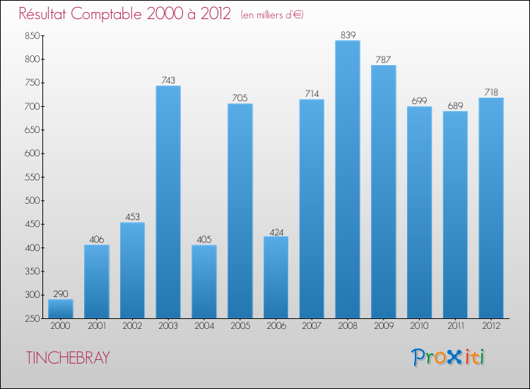 Evolution du résultat comptable pour la commune de TINCHEBRAY de 2000 à 2012 Evolution du résultat comptable pour TINCHEBRAY de 2000 à 2012