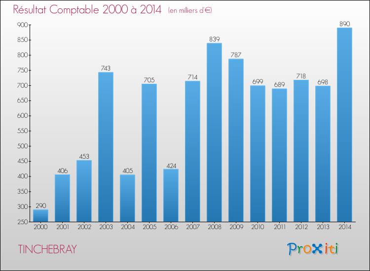 Evolution du résultat comptable pour la commune de TINCHEBRAY de 2000 à 2014 Evolution du résultat comptable pour TINCHEBRAY de 2000 à 2014