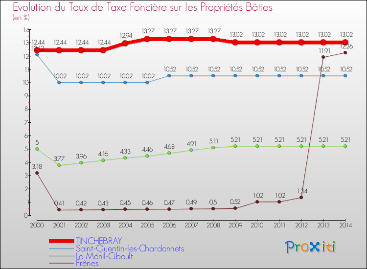 Evolution du taux de la taxe foncière sur le bati pour TINCHEBRAY et les communes proches de 2000 à 2014 Comparaison des taux de taxe foncière sur le bati pour TINCHEBRAY et les communes voisines de 2000 à 2014