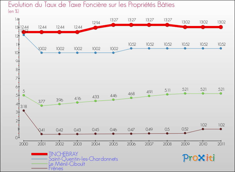 Evolution du taux de la taxe foncière sur le bati pour TINCHEBRAY et les communes proches Comparaison des taux de taxe foncière sur le bati pour TINCHEBRAY et les communes voisines