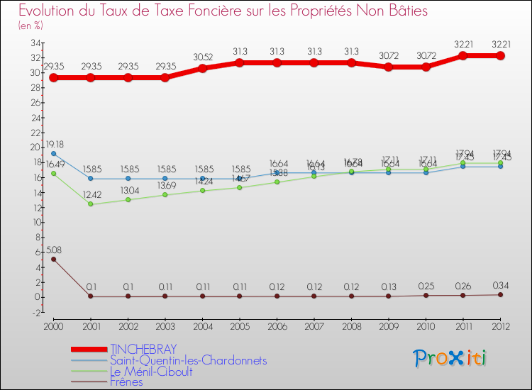 Evolution du taux de la taxe foncière sur les immeubles et terrains non batis pour TINCHEBRAY et les communes proches de 2000 à 2012 Comparaison des taux de la taxe foncière sur les immeubles et terrains non batis pour TINCHEBRAY et les communes voisines de 2000 à 2012