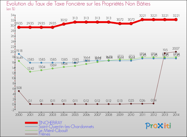 Evolution du taux de la taxe foncière sur les immeubles et terrains non batis pour TINCHEBRAY et les communes proches de 2000 à 2014 Comparaison des taux de la taxe foncière sur les immeubles et terrains non batis pour TINCHEBRAY et les communes voisines de 2000 à 2014