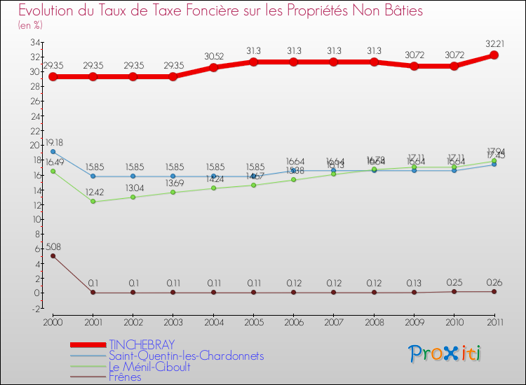 Evolution du taux de la taxe foncière sur les immeubles et terrains non batis pour TINCHEBRAY et les communes proches Comparaison des taux de la taxe foncière sur les immeubles et terrains non batis pour TINCHEBRAY et les communes voisines