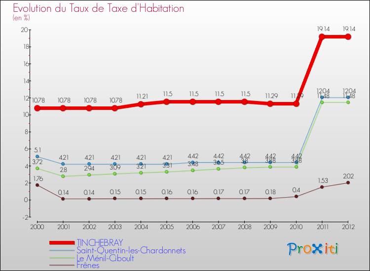 Evolution du taux de la taxe d'habitation pour TINCHEBRAY et les communes proches Comparaison des taux de la taxe d'habitation pour TINCHEBRAY et les communes voisines