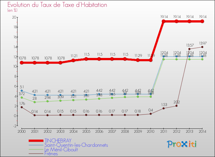 Evolution du taux de la taxe d'habitation pour TINCHEBRAY et les communes proches de 2000 à 2014 Comparaison des taux de la taxe d'habitation pour TINCHEBRAY et les communes voisines de 2000 à 2014