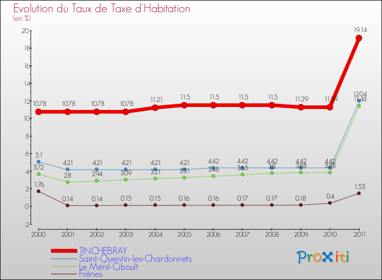 Evolution du taux de la taxe d'habitation pour TINCHEBRAY et les communes proches Comparaison des taux de la taxe d'habitation pour TINCHEBRAY et les communes voisines