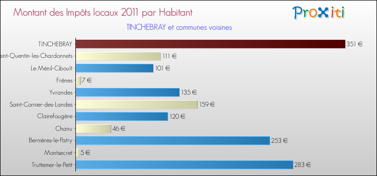 Montant des impôts locaux par Habitant pour TINCHEBRAY et les communes proches Comparaison des impôts locaux par habitant pour TINCHEBRAY et les communes voisines