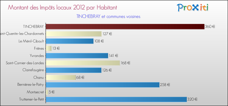 Montant des impôts locaux par Habitant pour TINCHEBRAY et les communes proches Comparaison des impôts locaux par habitant pour TINCHEBRAY et les communes voisines