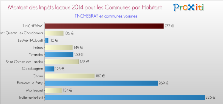 Montant des impôts locaux par Habitant pour TINCHEBRAY et les communes proches en 2014 Comparaison des impôts locaux par habitant pour TINCHEBRAY et les communes voisines en 2014