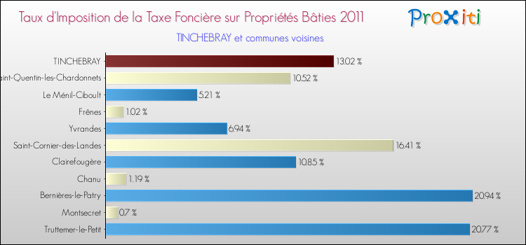 Taux d'imposition de la taxe foncière sur le bati 2011 pour TINCHEBRAY et les communes proches Comparaison des taux d'imposition de la taxe foncière sur le bati 2011 pour TINCHEBRAY et les communes voisines