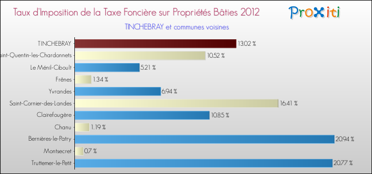 Taux d'imposition de la taxe foncière sur le bati 2012 pour TINCHEBRAY et les communes proches Comparaison des taux d'imposition de la taxe foncière sur le bati 2012 pour TINCHEBRAY et les communes voisines