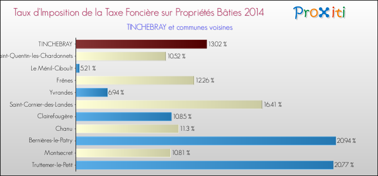 Taux d'imposition de la taxe foncière sur le bati 2014 pour TINCHEBRAY et les communes proches Comparaison des taux d'imposition de la taxe foncière sur le bati 2014 pour TINCHEBRAY et les communes voisines