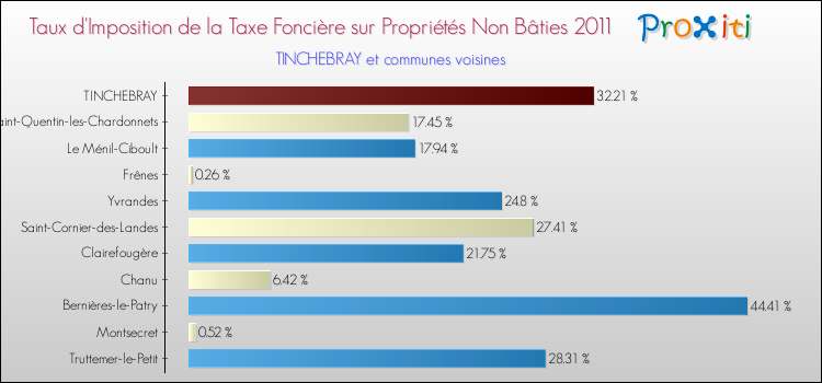 Taux d'imposition de la taxe foncière sur les immeubles et terrains non batis 2011 pour TINCHEBRAY et les communes proches Comparaison des taux d'imposition de la taxe foncière sur les immeubles et terrains non batis 2011 pour TINCHEBRAY et les communes voisines