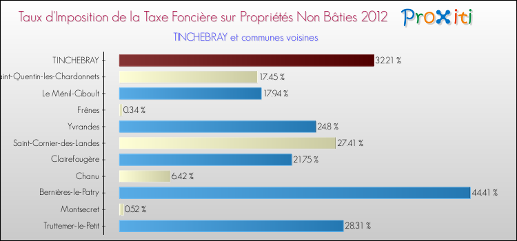 Taux d'imposition de la taxe foncière sur les immeubles et terrains non batis 2012 pour TINCHEBRAY et les communes proches Comparaison des taux d'imposition de la taxe foncière sur les immeubles et terrains non batis 2012 pour TINCHEBRAY et les communes voisines