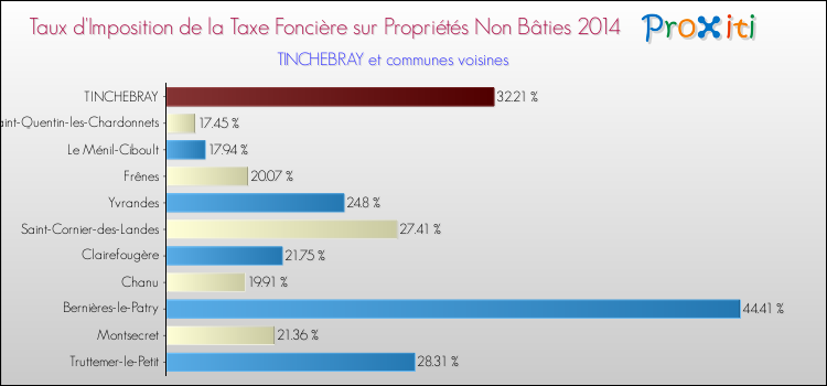 Taux d'imposition de la taxe foncière sur les immeubles et terrains non batis 2014 pour TINCHEBRAY et les communes proches Comparaison des taux d'imposition de la taxe foncière sur les immeubles et terrains non batis 2014 pour TINCHEBRAY et les communes voisines