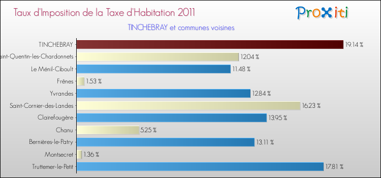 Taux d'imposition de la taxe d'habitation 2011 pour TINCHEBRAY et les communes proches Comparaison des taux d'imposition de la taxe d'habitation 2011 pour TINCHEBRAY et les communes voisines