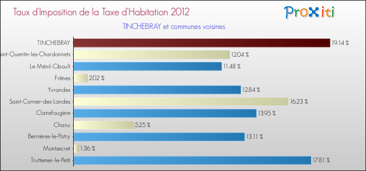 Taux d'imposition de la taxe d'habitation 2012 pour TINCHEBRAY et les communes proches Comparaison des taux d'imposition de la taxe d'habitation 2012 pour TINCHEBRAY et les communes voisines