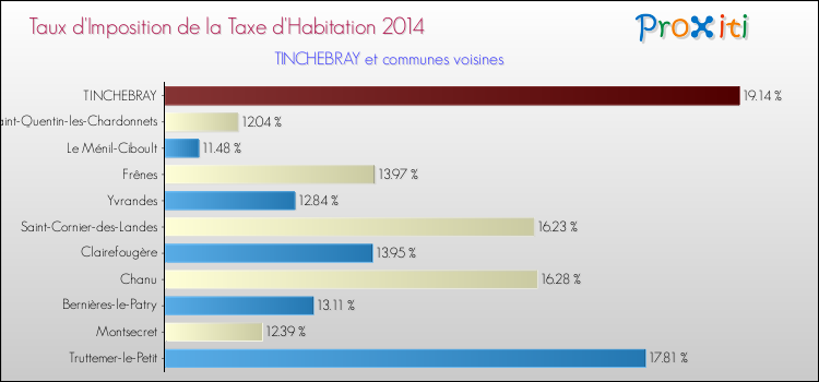 Taux d'imposition de la taxe d'habitation 2014 pour TINCHEBRAY et les communes proches Comparaison des taux d'imposition de la taxe d'habitation 2014 pour TINCHEBRAY et les communes voisines
