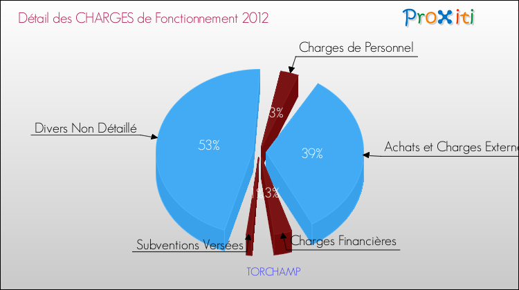 Décomposition des Charges de Fonctionnement 2012 de la commune de TORCHAMP Charges de Fonctionnement 2012 pour la commune de TORCHAMP