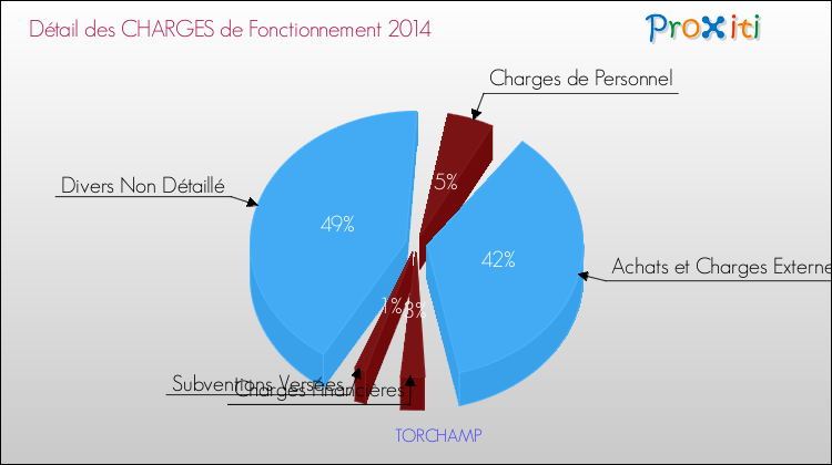 Décomposition des Charges de Fonctionnement 2014 de la commune de TORCHAMP Charges de Fonctionnement 2014 pour la commune de TORCHAMP