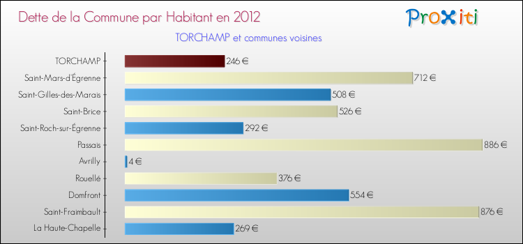 Dette par habitant de la commune en 2012 pour TORCHAMP et les communes proches Comparaison de la dette par habitant de la commune en 2012 pour TORCHAMP et les communes voisines