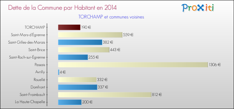 Dette par habitant de la commune en 2014 pour TORCHAMP et les communes proches Comparaison de la dette par habitant de la commune en 2014 pour TORCHAMP et les communes voisines