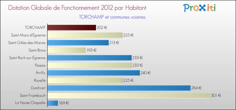 Montant des dotations globales de fonctionnement DGF par Habitant pour TORCHAMP et les communes proches Comparaison des des dotations globales de fonctionnement DGF par habitant pour TORCHAMP et les communes voisines