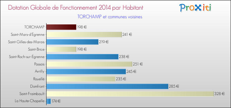 Montant des dotations globales de fonctionnement DGF par Habitant pour TORCHAMP et les communes proches en 2014. Comparaison des des dotations globales de fonctionnement DGF par habitant pour TORCHAMP et les communes voisines en 2014.