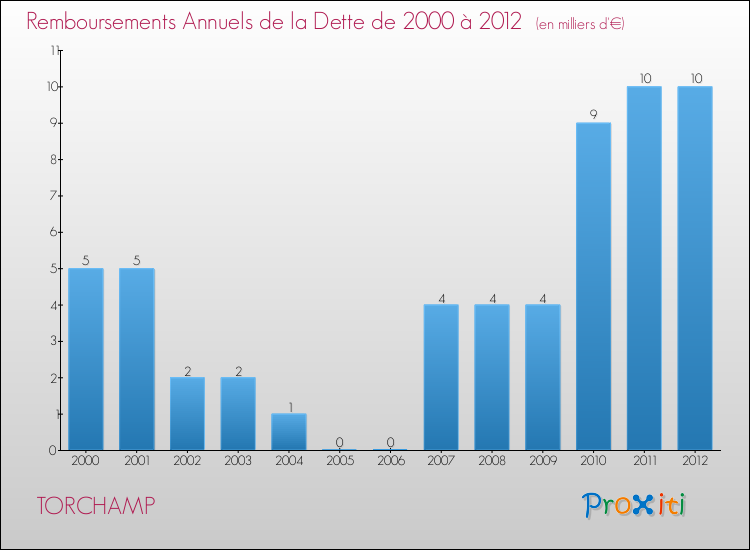 Evolution de l'annuité de la dette pour la commune de TORCHAMP de 2000 à 2012 Annuités de la dette pour TORCHAMP de 2000 à 2012