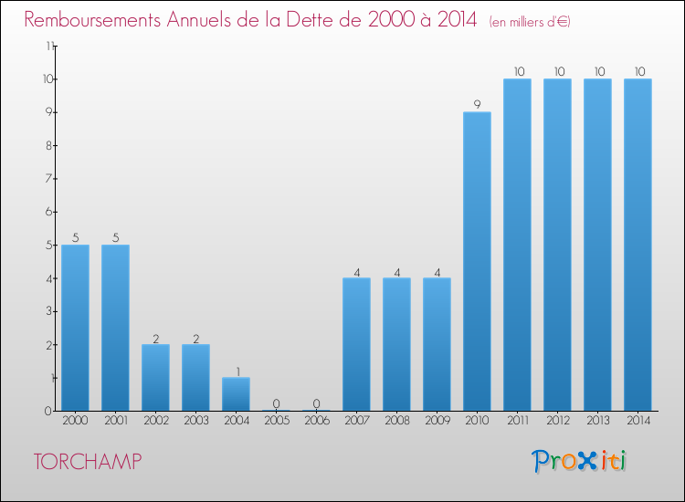 Evolution de l'annuité de la dette pour la commune de TORCHAMP de 2000 à 2014 Annuités de la dette pour TORCHAMP de 2000 à 2014