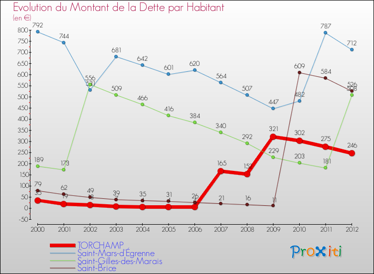 Evolution de la dette par habitant pour la commune de TORCHAMP et les communes proches de 2000 à 2012 Comparaison de la dette par habitant pour TORCHAMP et les communes voisines de 2000 à 2012