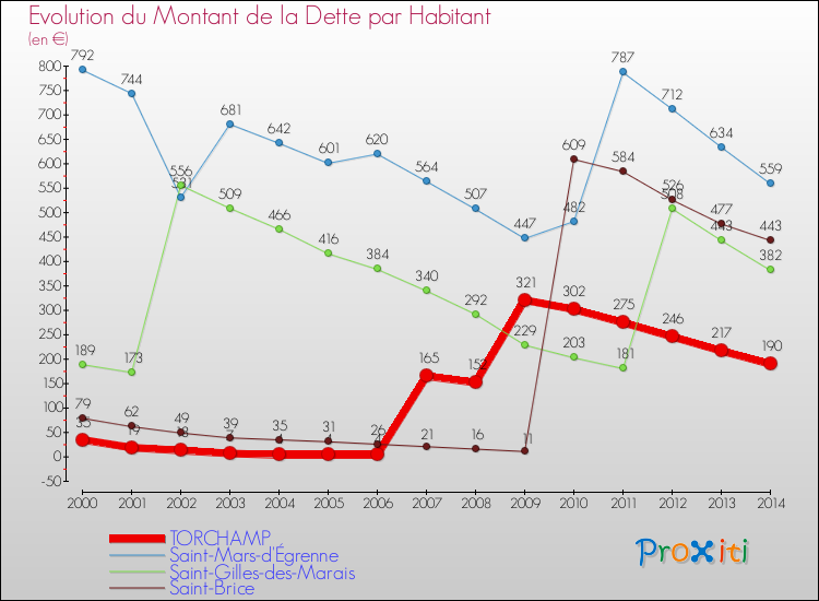 Evolution de la dette par habitant pour la commune de TORCHAMP et les communes proches de 2000 à 2014 Comparaison de la dette par habitant pour TORCHAMP et les communes voisines de 2000 à 2014