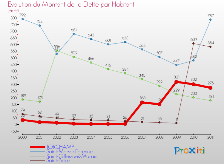 Evolution de la dette par habitant pour la commune de TORCHAMP et les communes proches Comparaison de la dette par habitant pour TORCHAMP et les communes voisines