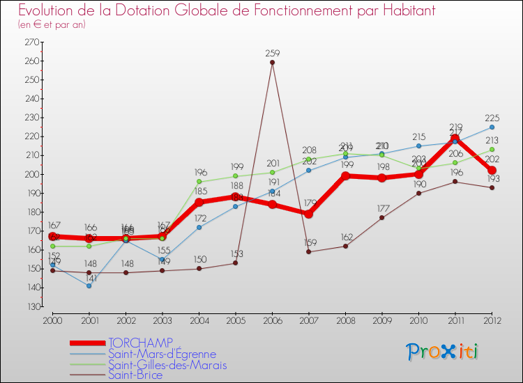 Evolution et montant de la dotation globale de fonctionnement par Habitant pour TORCHAMP et les communes proches Comparaison des dotations globales de fonctionnement par habitant pour TORCHAMP et les communes voisines