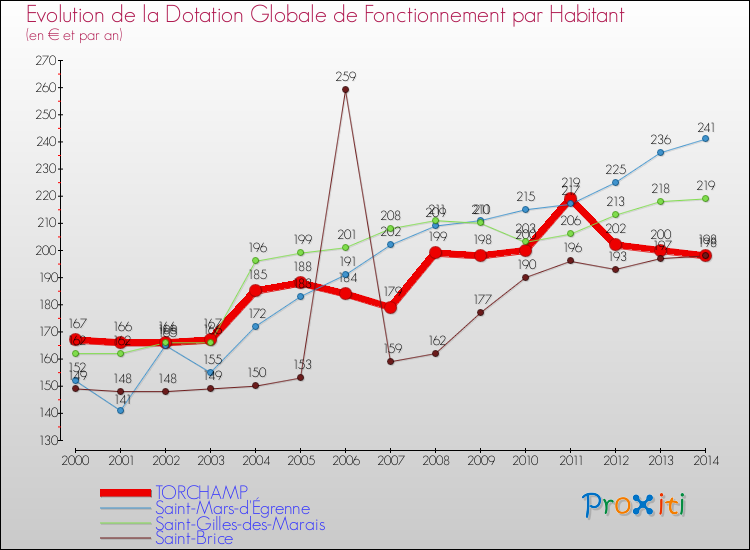 Evolution et montant de la dotation globale de fonctionnement par Habitant pour TORCHAMP et les communes proches de 2000 à 2014. Comparaison des dotations globales de fonctionnement par habitant pour TORCHAMP et les communes voisines de 2000 à 2014.