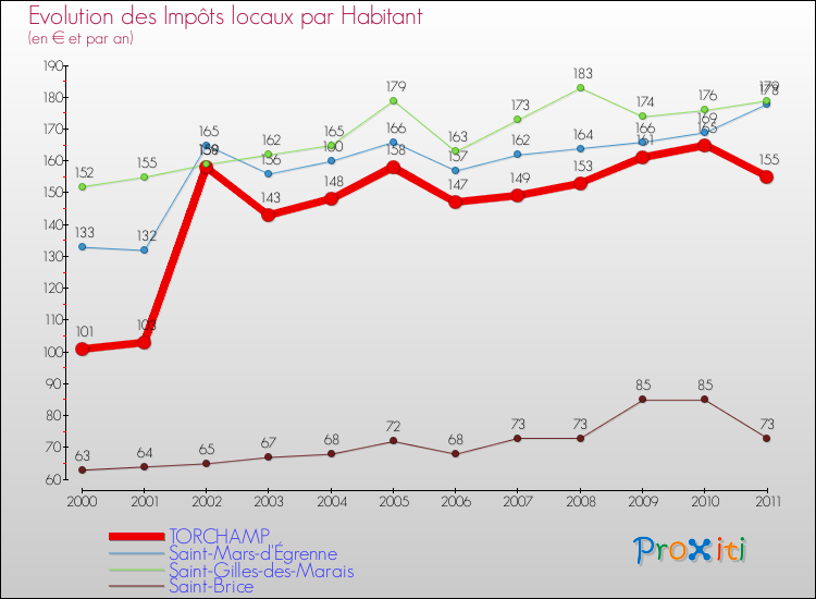Evolution et montant des impôts locaux par Habitant pour TORCHAMP et les communes proches Comparaison des impôts locaux par habitant pour TORCHAMP et les communes voisines
