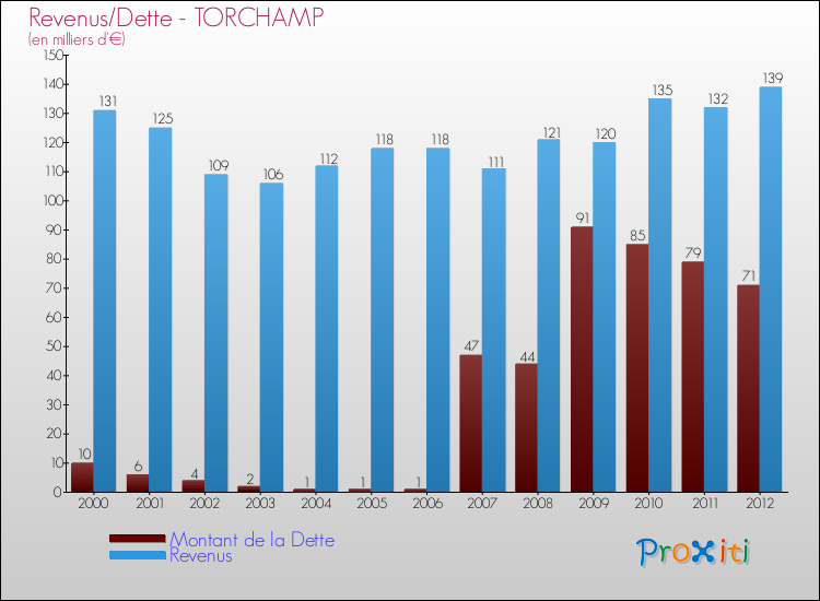 Evolution comparée de la dette et des revenus pour la commune de TORCHAMP de 2000 à 2012 Comparaison de la dette et des revenus pour TORCHAMP de 2000 à 2012