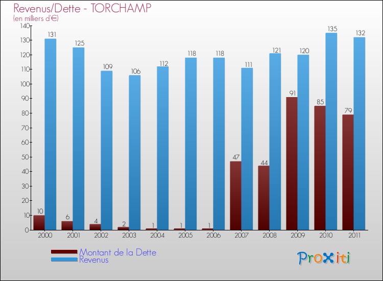 Evolution comparée de la dette et des revenus pour la commune de TORCHAMP de 2000 à 2011 Comparaison de la dette et des revenus pour TORCHAMP de 2000 à 2011