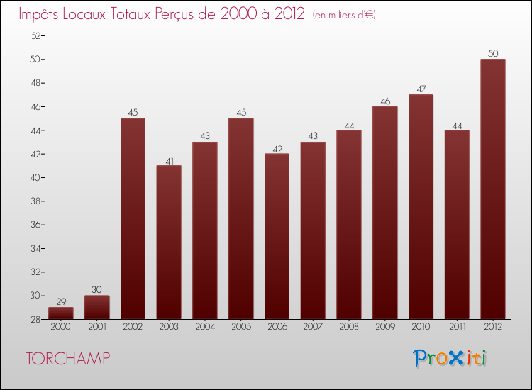 Evolution des Impôts Locaux pour la commune de TORCHAMP de 2000 à 2012 Evolution des Impôts Locaux pour TORCHAMP de 2000 à 2012